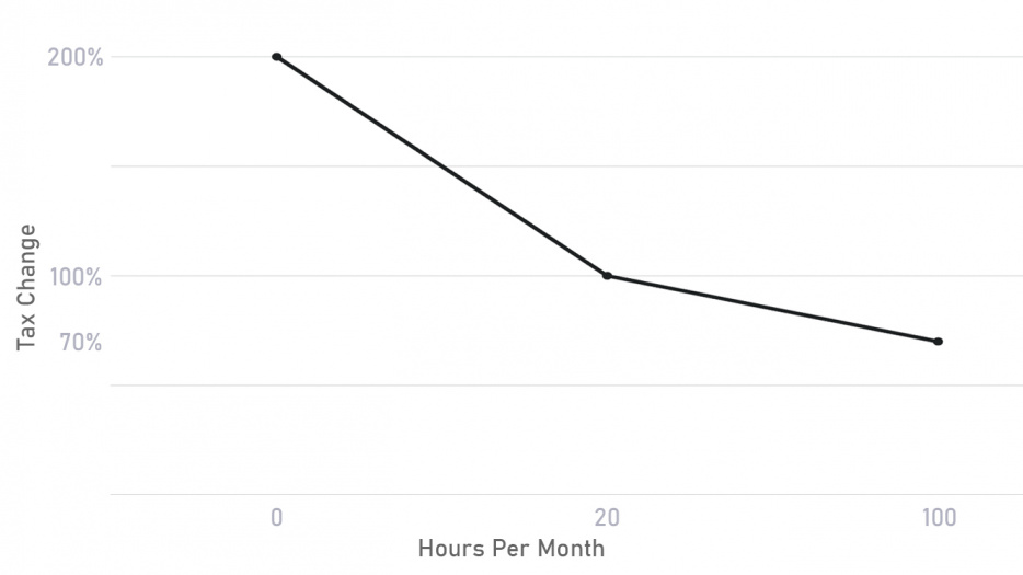 A graph of the tax increase/decrease based on activity.