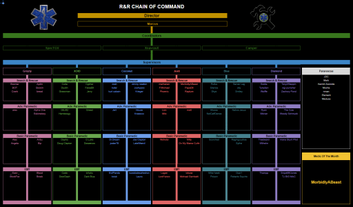 R&R Chain of Command